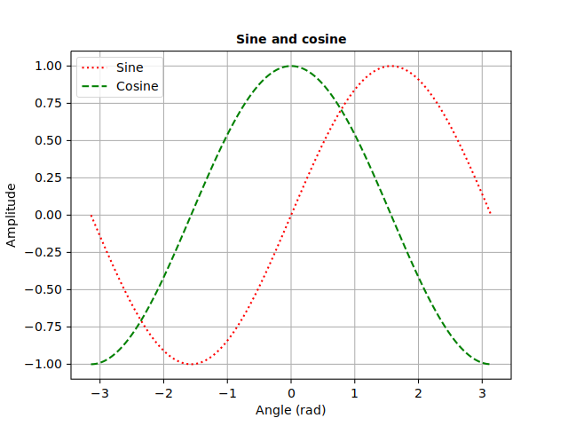 Klyn plot with dotted sine and dashed cosine curves