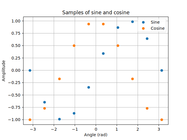 Klyn scatter plot showing sine and cosine observations