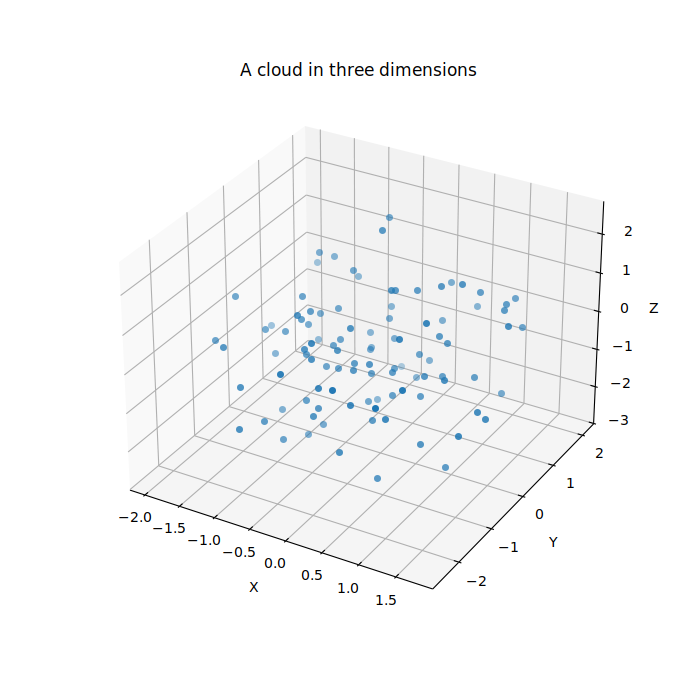 Klyn perspective view of a Gaussian cloud with X, Y and Z axes